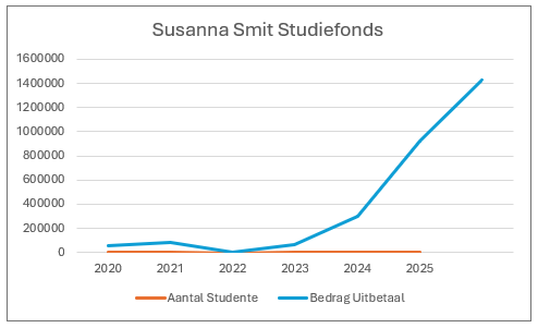 Susanna Smit Studiefonds